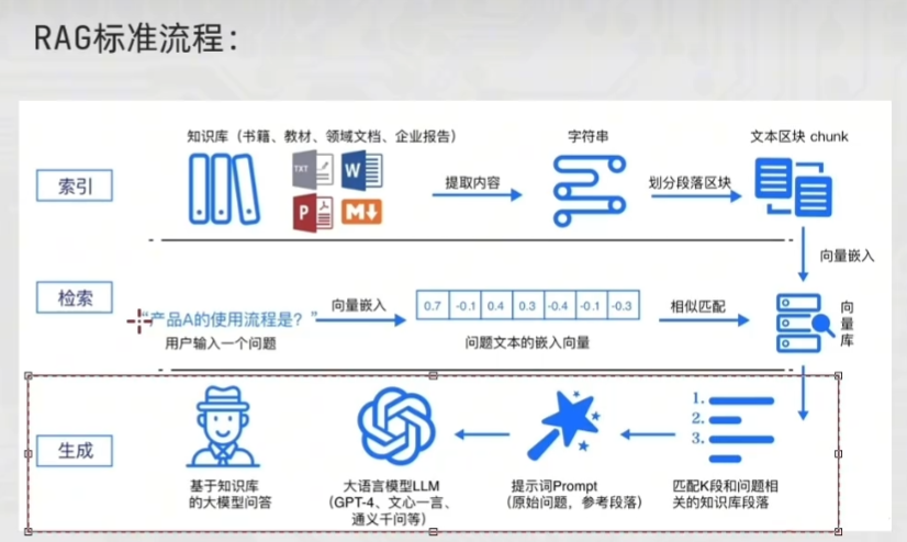 RAG 流程