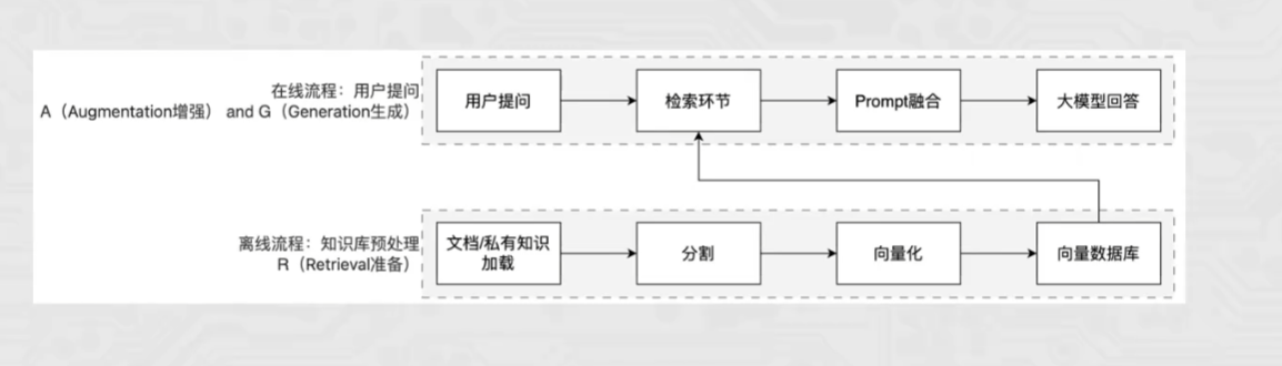 RAG 架构
